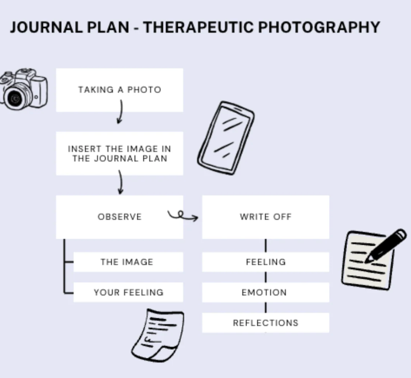 Bundle - Into the Photo Journal Plan + e-Book